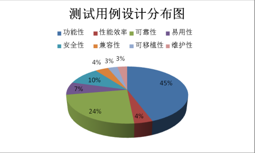 測試用例設(shè)計分布圖